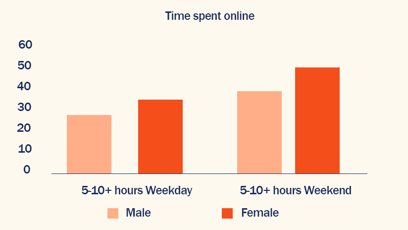 Graph showing the amount of time girls and boys spend online