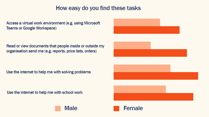 Graph depicting how easy girls versus boys find specific internet tasks