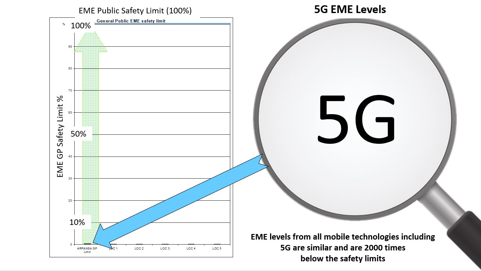 A graph showing EME levels during testing